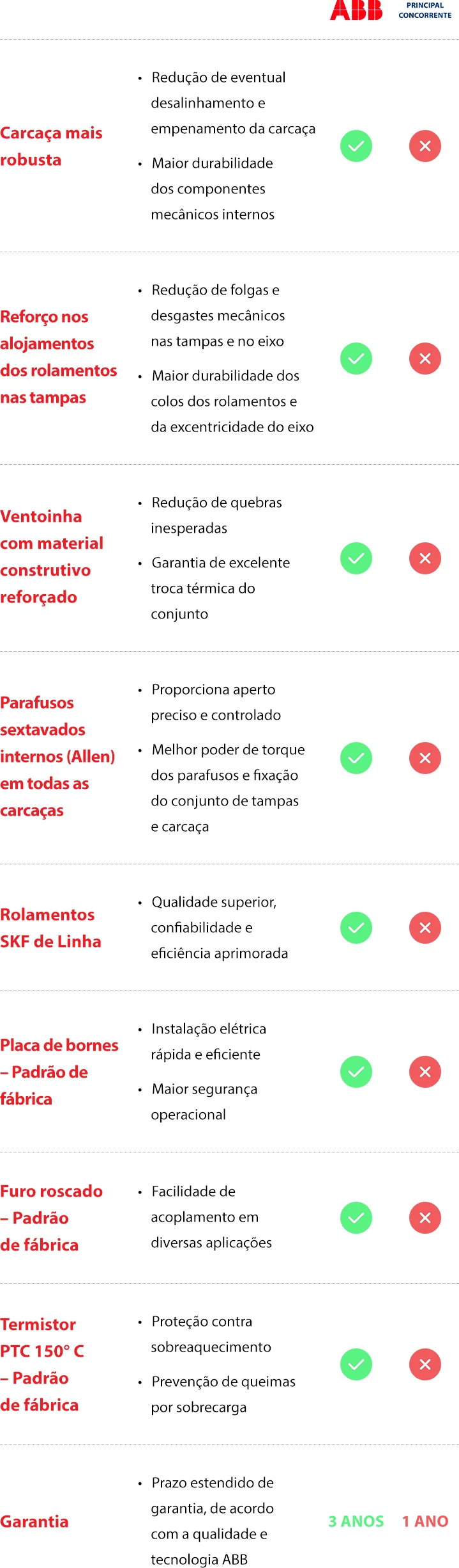 Comparação - Tabela